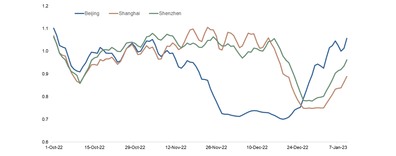 Chart 2: Daily road congestion indexes of key cities in China