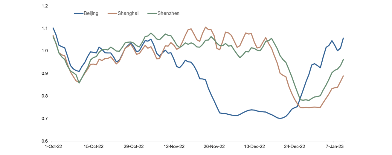 Chart 2: Daily road congestion indexes of key cities in China