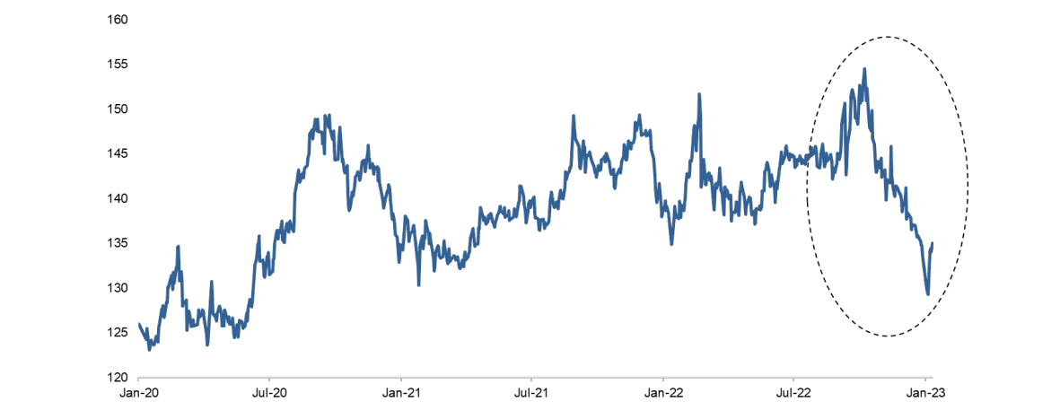 Chart 1: Hang Seng Stock Connect China AH Premium Index (3 years)