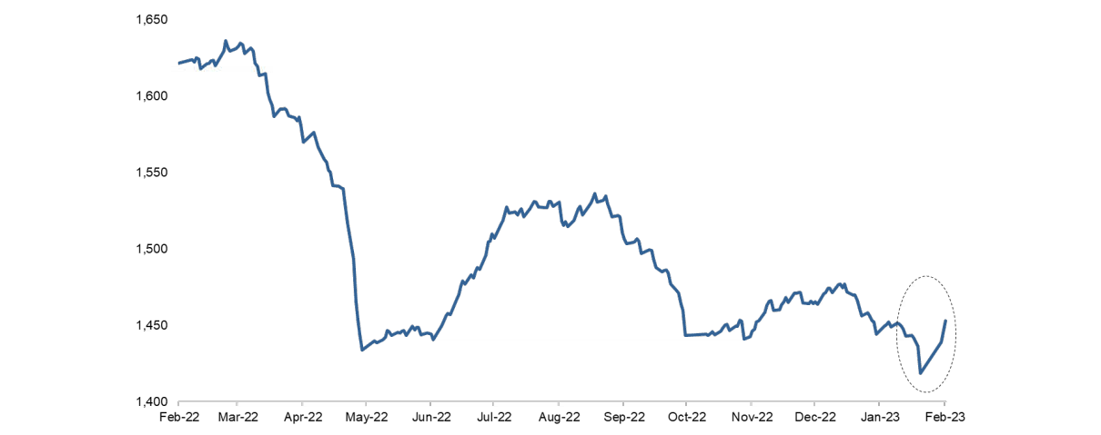Chart 2: Margin trading outstanding balance in China A-Shares (CNY billion)