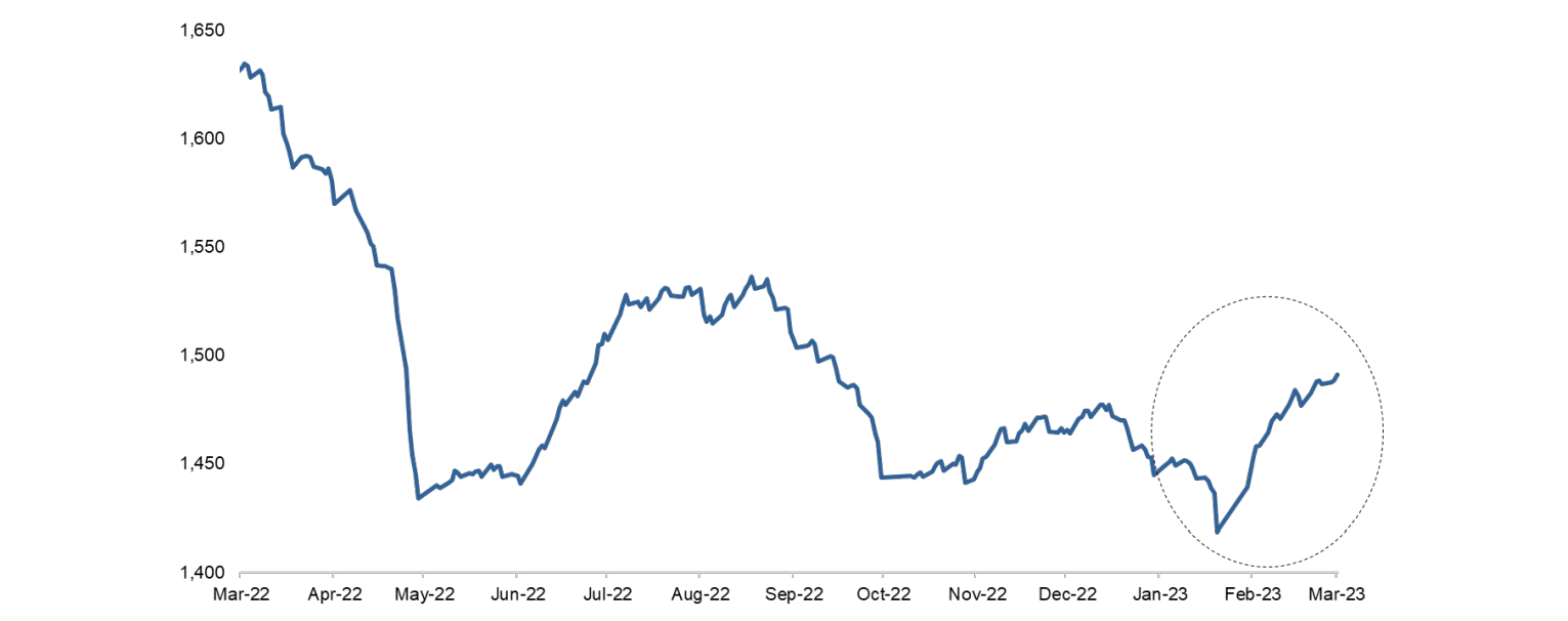 Chart 2: Margin trading outstanding balance in China A-Shares (CNY billion)