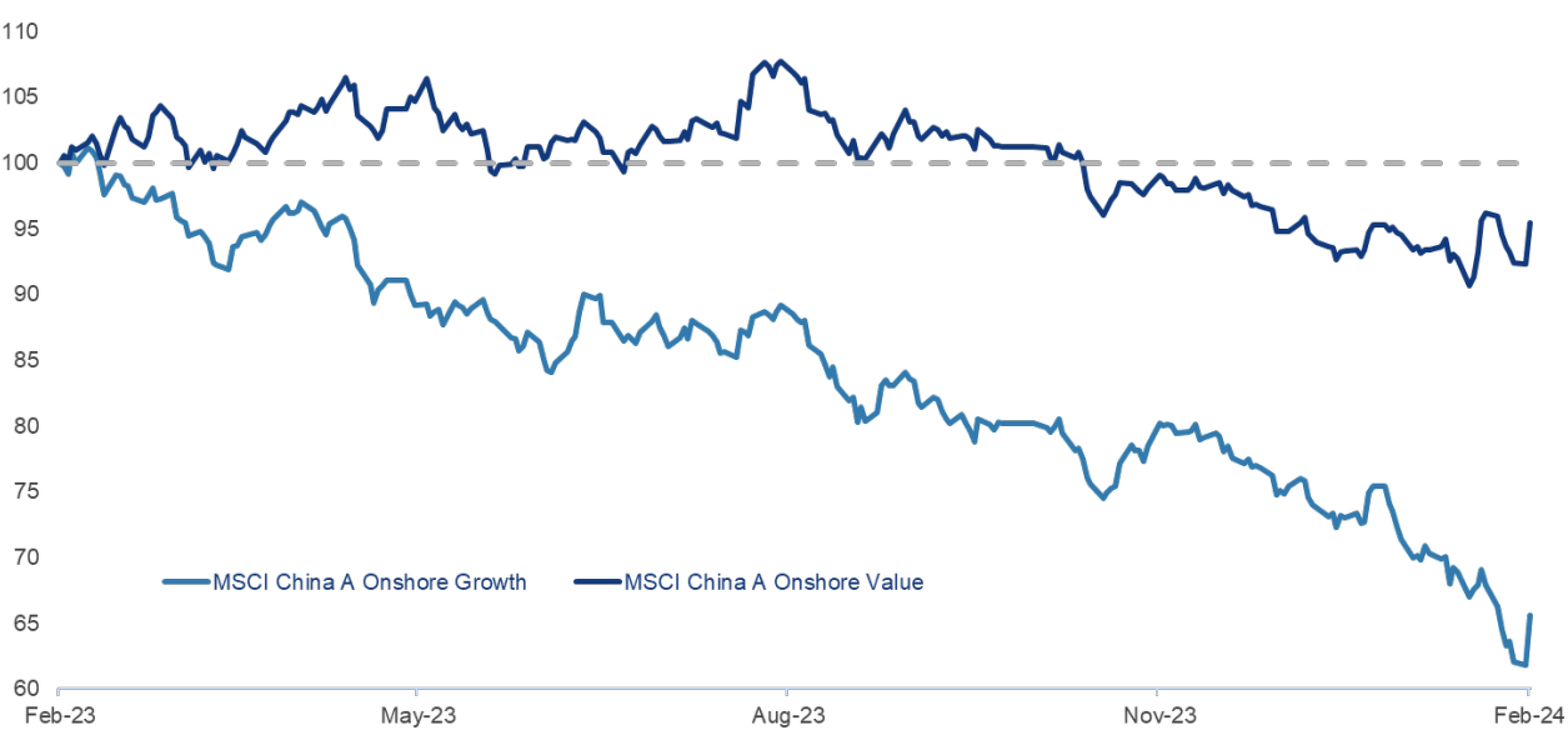 Chart 1: MSCI China A Onshore Growth vs Value, 1 Year Performance (CNY, rebased to 100)