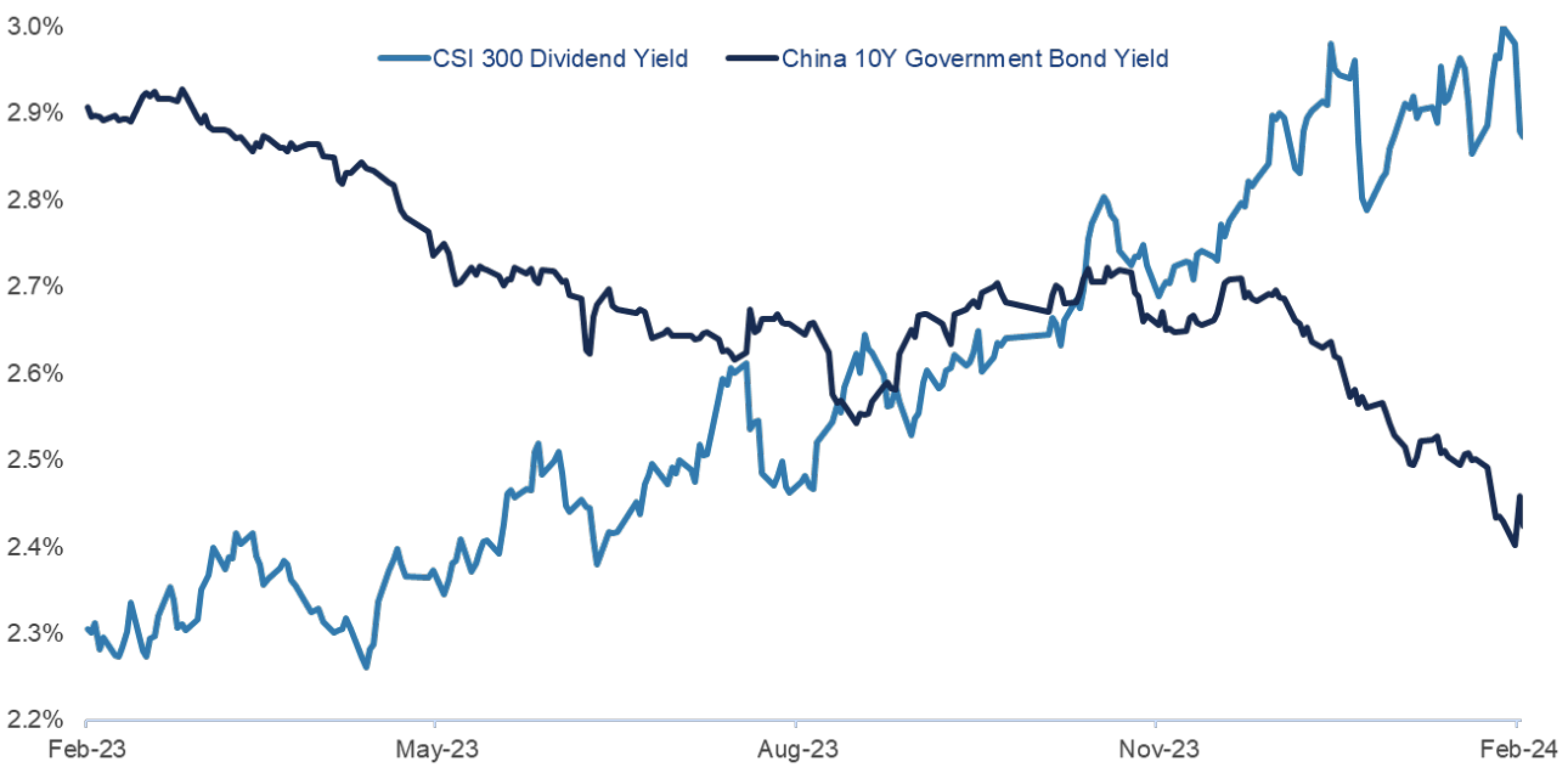 Chart 2: CSI 300 Dividend Yield vs China 10 Year Government Bond Yield