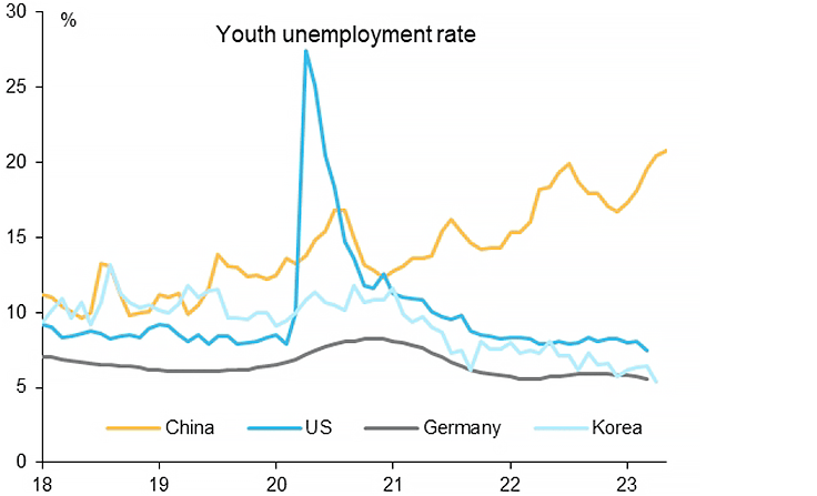 Chart 1: Youth unemployment has been trending up since 2018