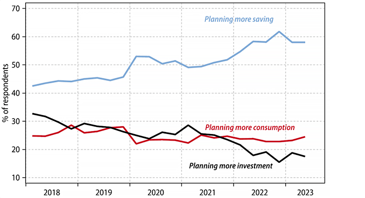Chart 2: China’s national mortgage rate is already at its lowest level in over a decade