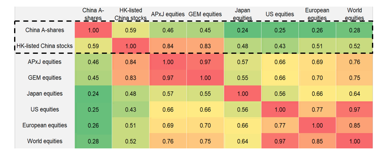 Chart 1: Historical correlation between major equity markets