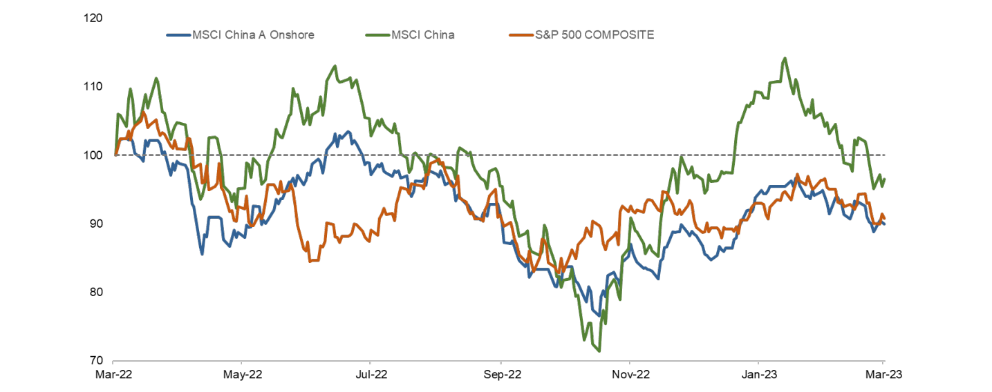 Chart 2: MSCI China, MSCI China A Onshore, S&P 500 – total return over 1 year (USD, rebased to 100)