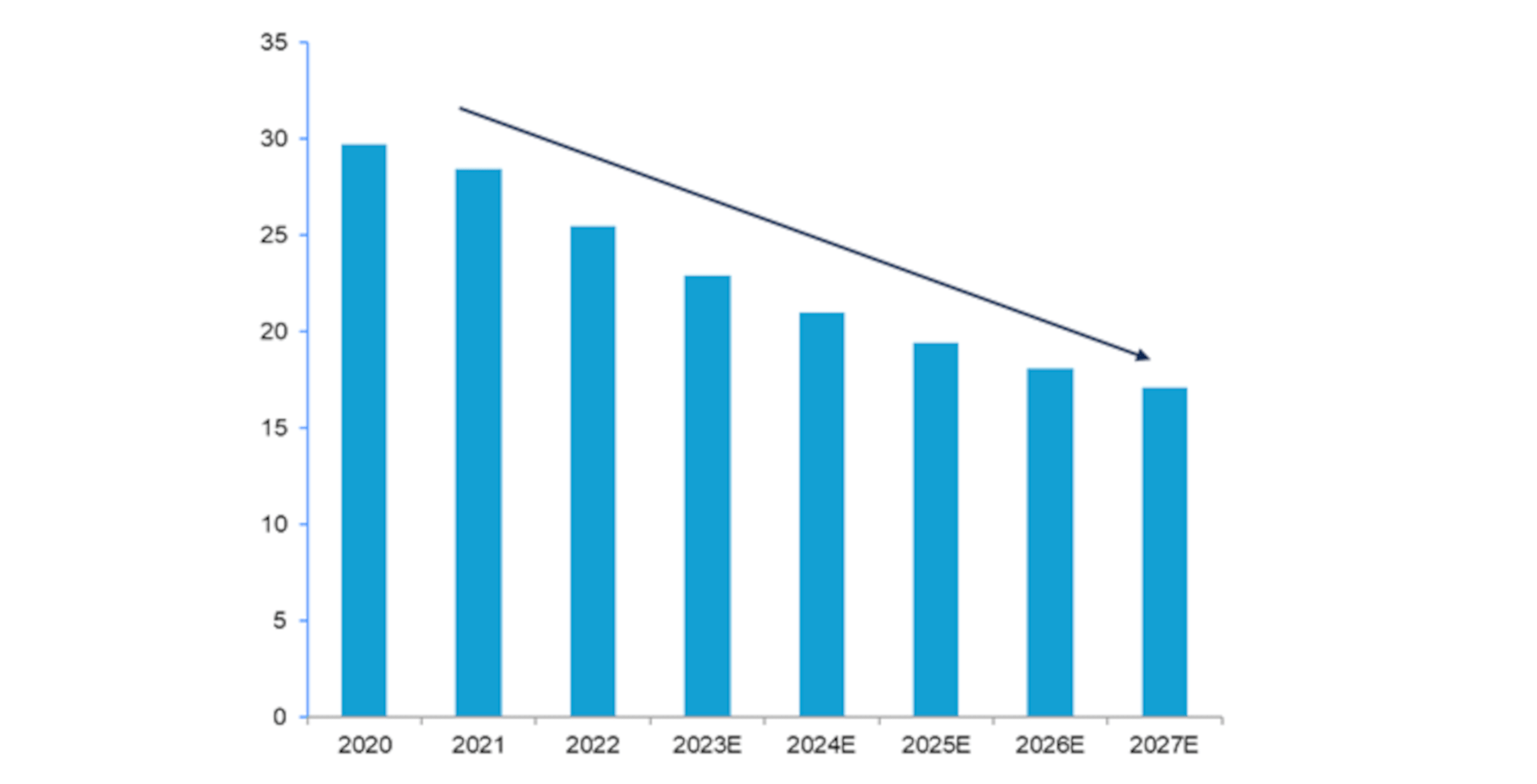 Chart 1: Property as proportion of China GDP (%)