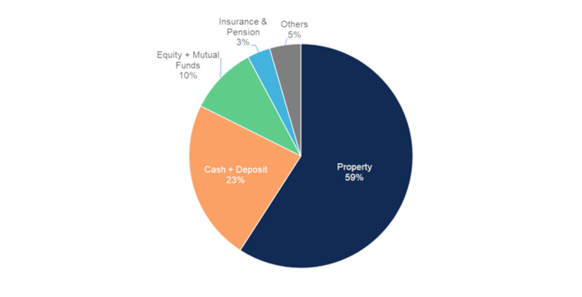 Chart 2: Composition of China household total assets