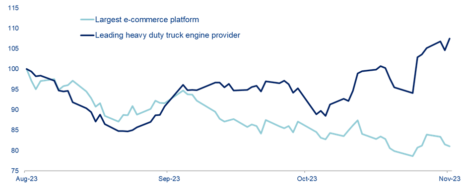 Chart 3: China’s largest e-commerce platform vs leading heavy duty truck provider, 3-month performance