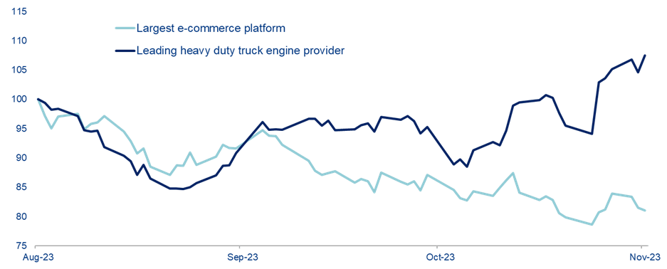 Chart 3: China’s largest e-commerce platform vs leading heavy duty truck provider, 3-month performance