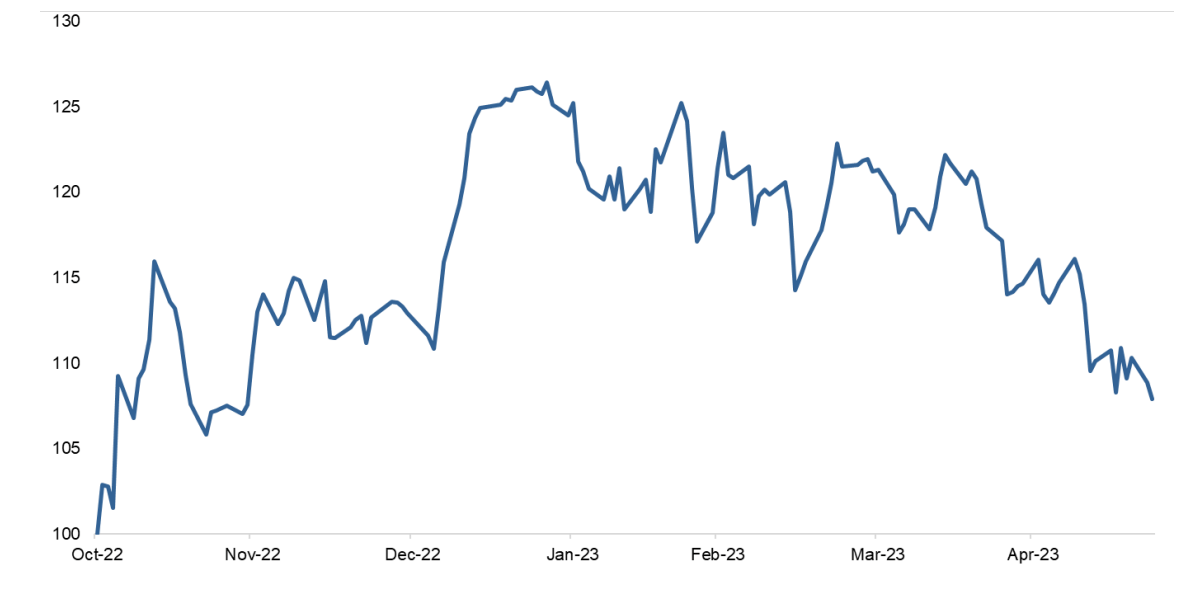 Copper price