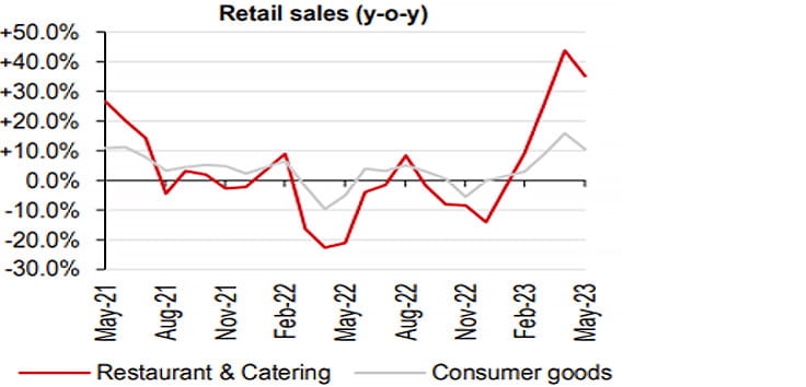 Chart 1: Service-related consumption remains robust