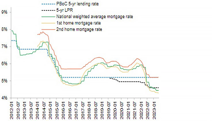 Chart 2: China’s national mortgage rate is already at its lowest level in over a decade
