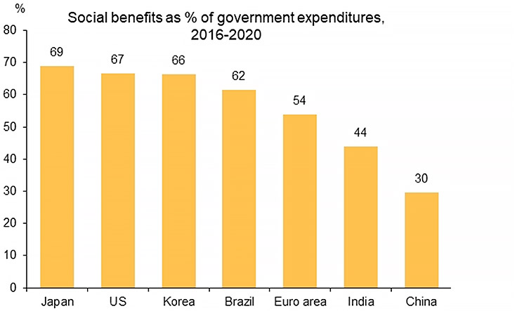 Chart 3: Government expenditure on social benefits is more limited than other large economies