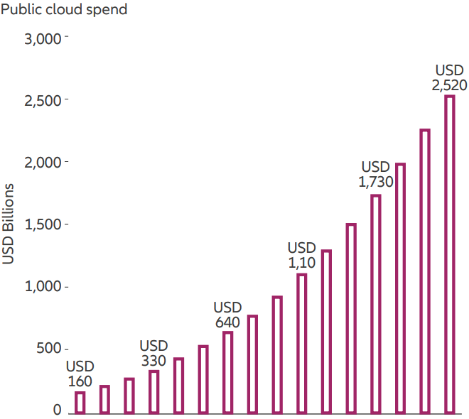Overall public cloud spending is projected to rise steadily