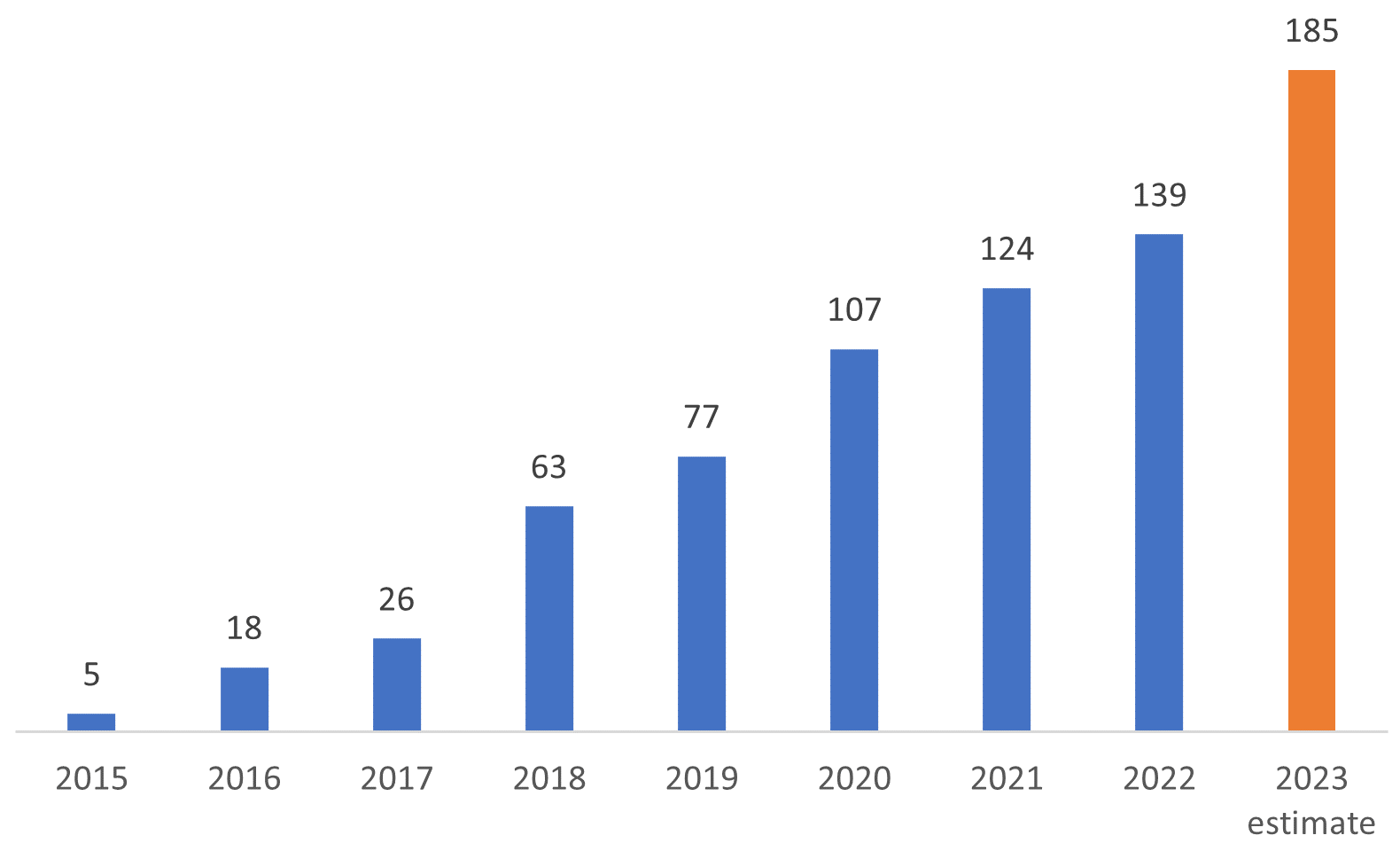 FDA approvals (AI/machine learning-enabled)