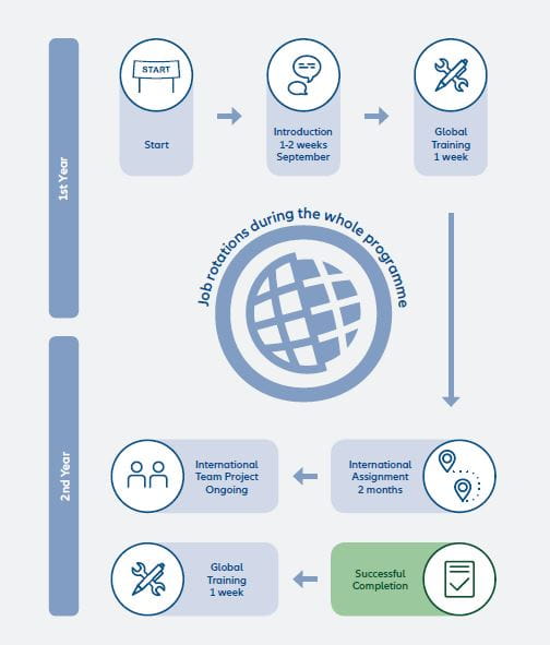 Career GGP Journey