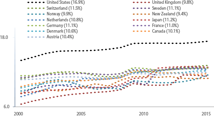 Health Care Spending as a Percentage of GDP (2015)