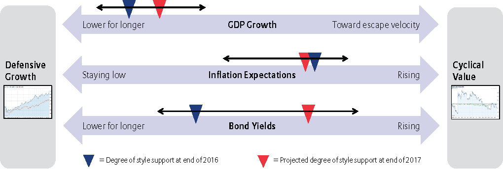 Macroeconomic Indicators Slightly Favor Value Investing