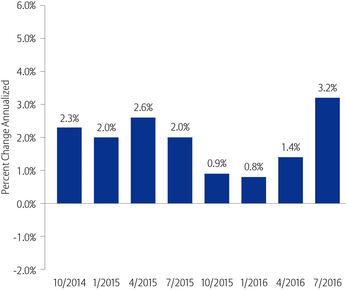 Economic growth stays range-bound
