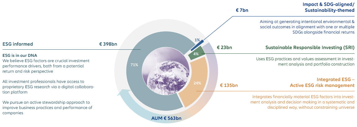 ESG AUM