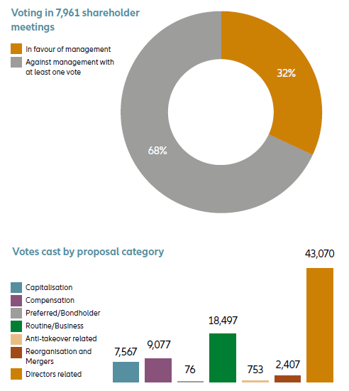 Voting activities