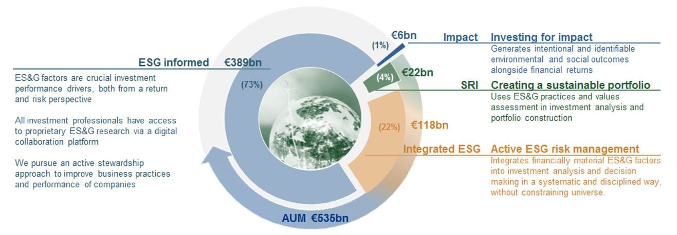 Chart: ESG approach