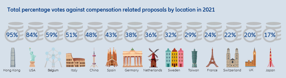 Total percentage votes against compensation related proposals by location in 2021
