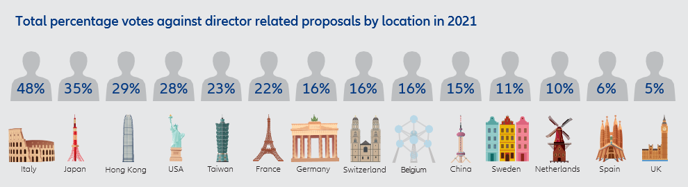 Total percentage votes against director related proposals by location in 2021