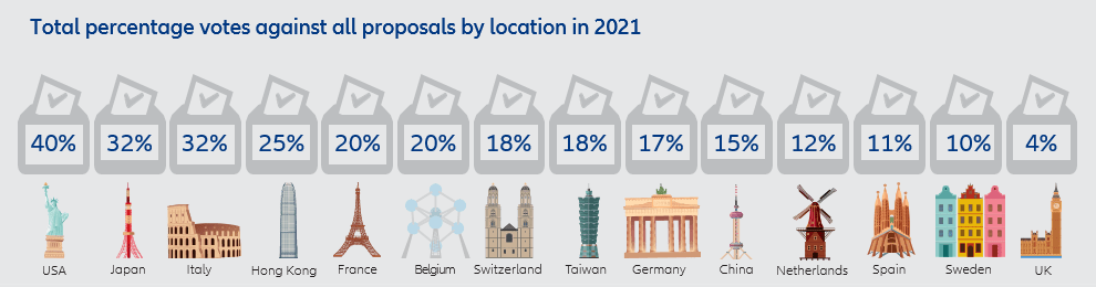Total percentage votes against all proposals by location in 2021