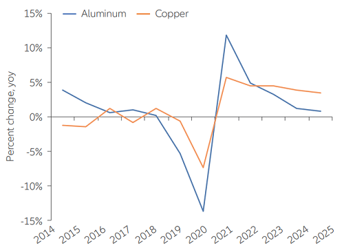 Forecasted demand for copper and aluminum is high