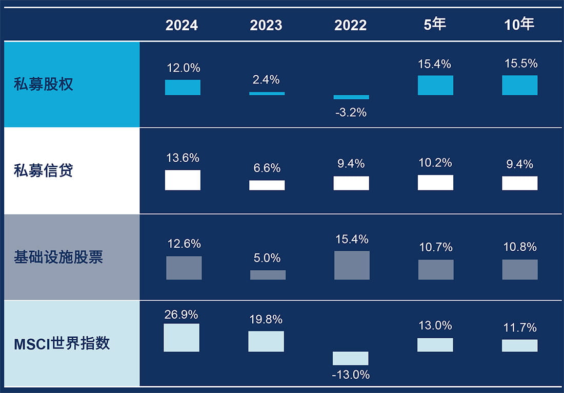 以欧元计算，私募市场资产类别在 2024 年实现双位数报酬，受惠于当年度美元升值 7% 的推动。