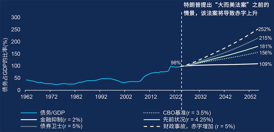 美国的巨额国债（36万亿美元，且还在不断增加）日益成为债券市场关注的焦点，市场对美国政府的长期偿债能力表示担心。