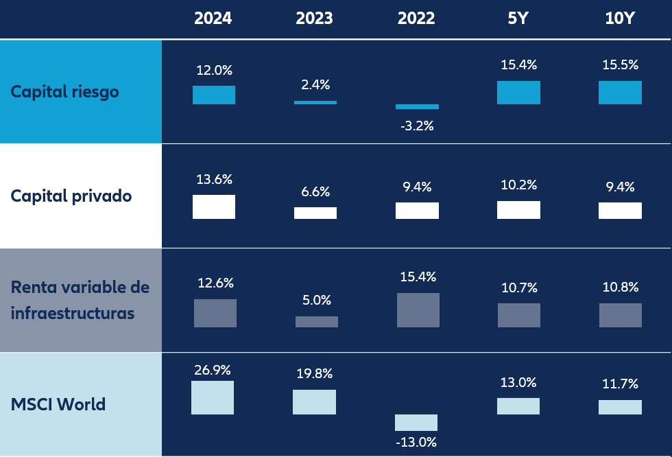 In euro terms, private markets asset classes delivered double-digit returns in 2024, also boosted by a 7% appreciation of the US dollar over the year.
