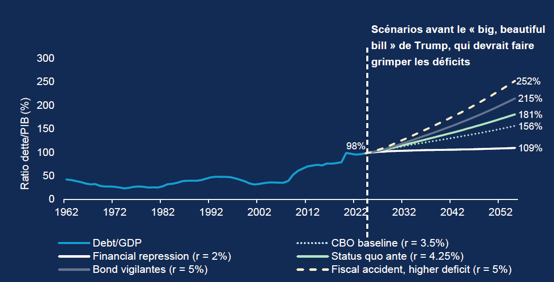 Rising US national debt (USD 36 trillion and counting) is an increasing focus for bond markets, worried about the government’s ability to repay investors in the longer term.