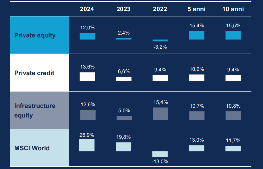 In euro terms, private markets asset classes delivered double-digit returns in 2024, also boosted by a 7% appreciation of the US dollar over the year.