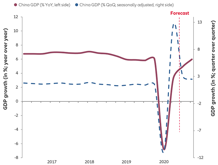 Chart: Quarter-over-quarter and year-over-year GDP growth (actual through September 2020; estimated through December 2020)