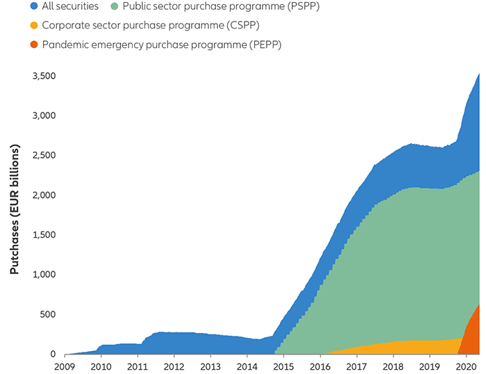 Chart: ECB balance sheet, including key asset-purchase programmes (2009-2020)