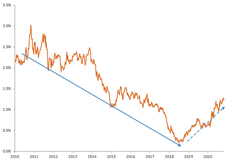 Chart: 5-year/30-year Treasury spread (2010-2020)