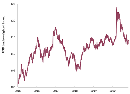 Chart: US dollar trade-weighted index (2015-2020)