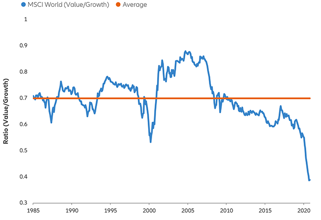 Chart: Relative valuation of MSCI World Value/Growth (1985-2020)