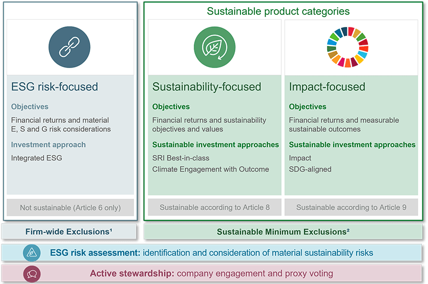 Sustainable product categories
