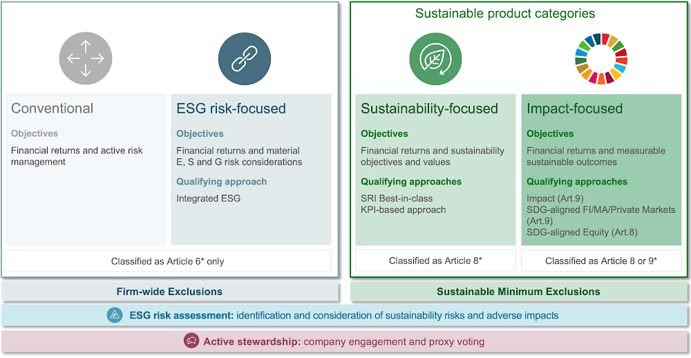 Sustainable product categories