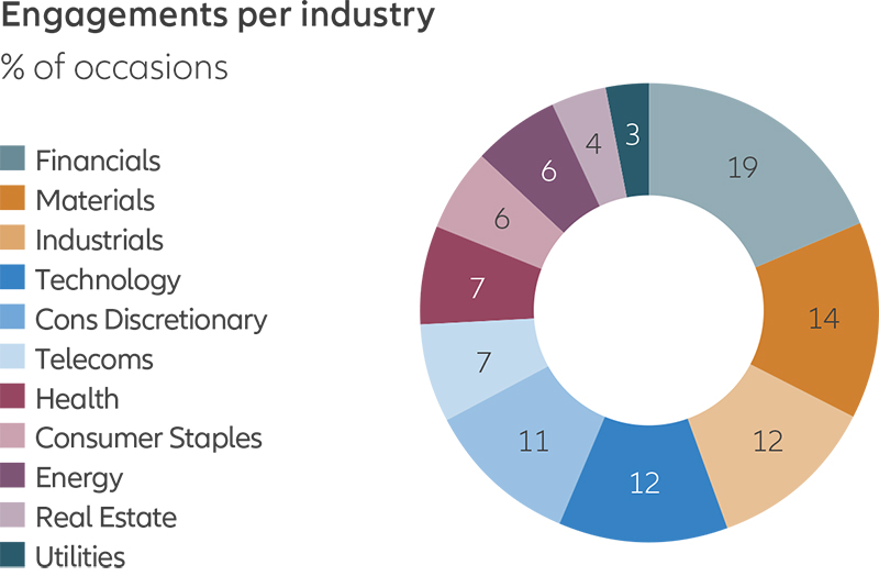 Stewardship report 2020 - engagements per industry