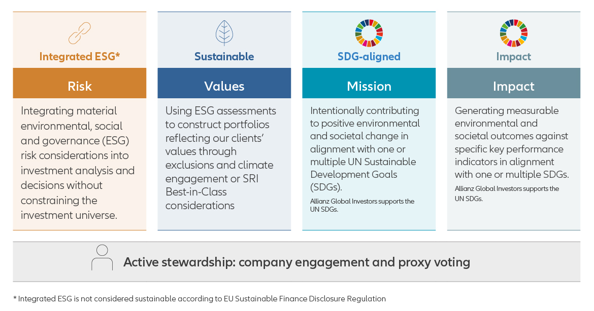 Range of sustainable investing approaches