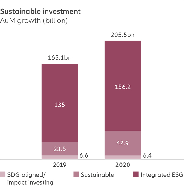Sustainable investment - AuM growth