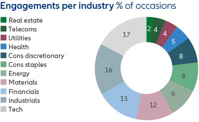 Engagements per industry - graph