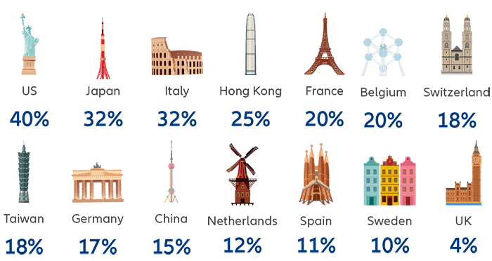 Total percentage votes against all management proposals by location in 2021