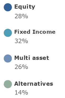 Legend equity 28%, Fixed income 33%, Multi-asset 25%; Alternatives 14%